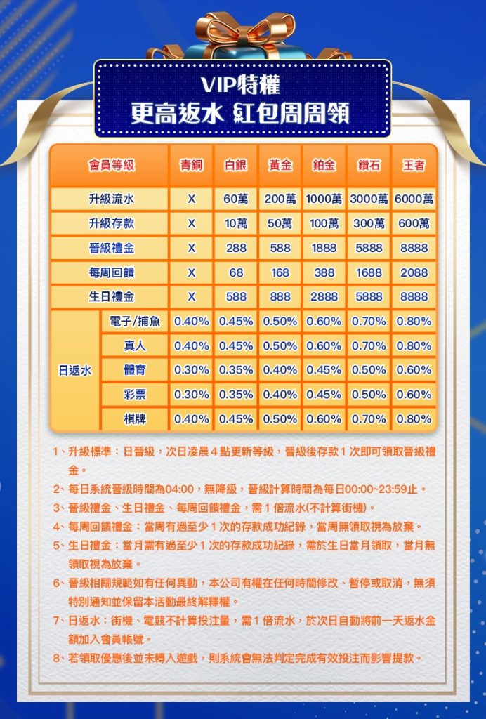 TU娛樂城VIP等級好禮詳情