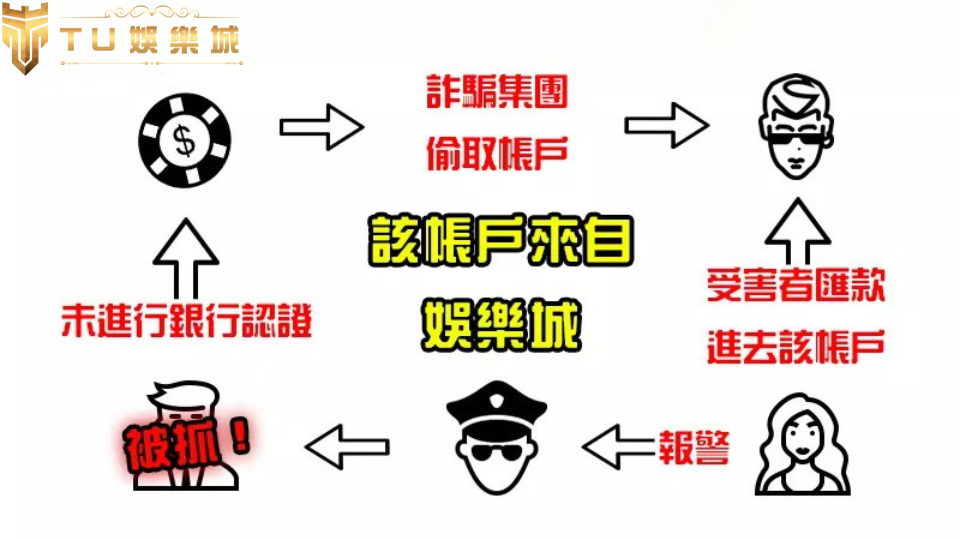 TU娛樂城2025銀行端認證升級|為什麼需要驗證?有什麼風險? 1 簡易圖解展示未完成銀行端認證的娛樂城帳戶,如何淪為詐騙集團洗錢工具,最終導致玩家被警方追查與逮捕。